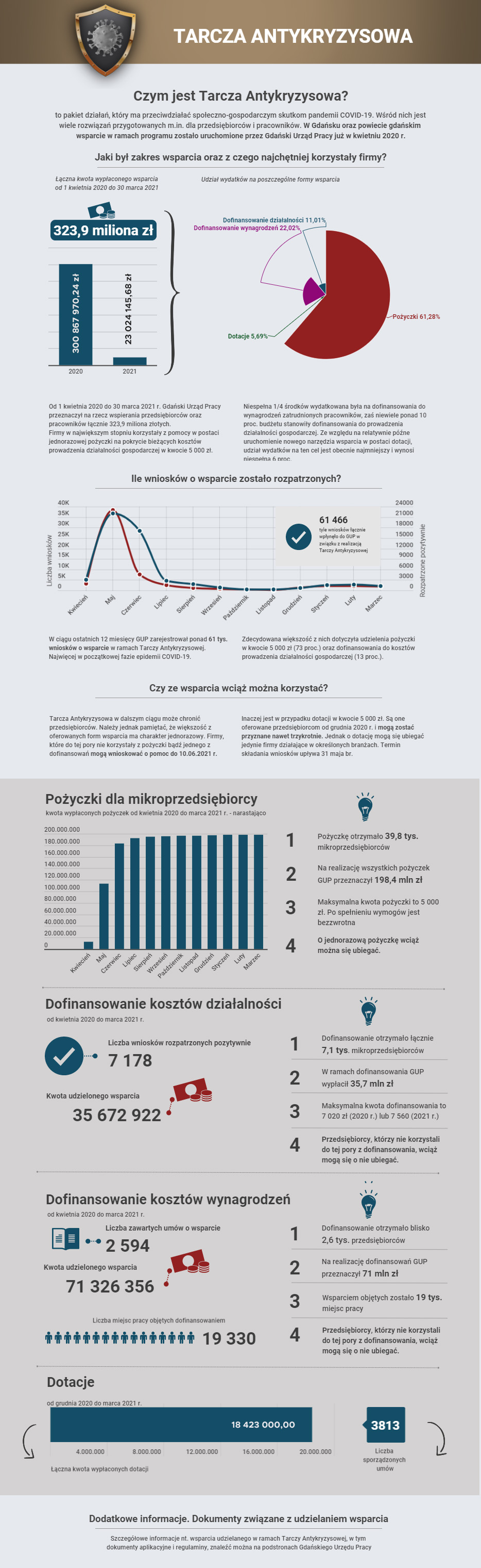 Na zdjęciu infografika z danymi dotyczącymi Tarczy Antykryzysowej