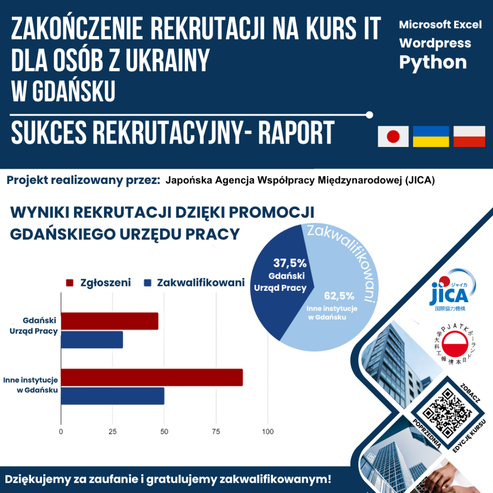 Grafika informacyjna podsumowująca zakończenie rekrutacji na kurs IT dla osób z Ukrainy w Gdańsku, realizowany przez Japońską Agencję Współpracy Międzynarodowej (JICA). Na górze widnieje tytuł: „Zakończenie rekrutacji na kurs IT dla osób z Ukrainy w Gdańsku – Sukces rekrutacyjny – Raport”. Po prawej stronie podano przykładowe technologie kursu: Microsoft Excel, Wordpress, Python. Umieszczono flagi Japonii, Ukrainy i Polski.W środkowej części przedstawiono dane z rekrutacji. Wykres słupkowy pokazuje liczbę zgłoszeń i zakwalifikowanych kandydatów z dwóch źródeł:Gdański Urząd Pracy: mniej zgłoszeń i zakwalifikowanych,Inne instytucje w Gdańsku: więcej zgłoszeń i zakwalifikowanych.Obok wykresu znajduje się wykres kołowy: 37,5% zakwalifikowanych pochodziło z promocji Gdańskiego Urzędu Pracy, a 62,5% z innych instytucji.W prawym dolnym rogu logo JICA, kod QR z napisem „Zobacz edycję kursu” oraz zdjęcia budynku i dłoni na klawiaturze. Na dole podziękowanie: „Dziękujemy za zaufanie i gratulujemy zakwalifikowanym!”