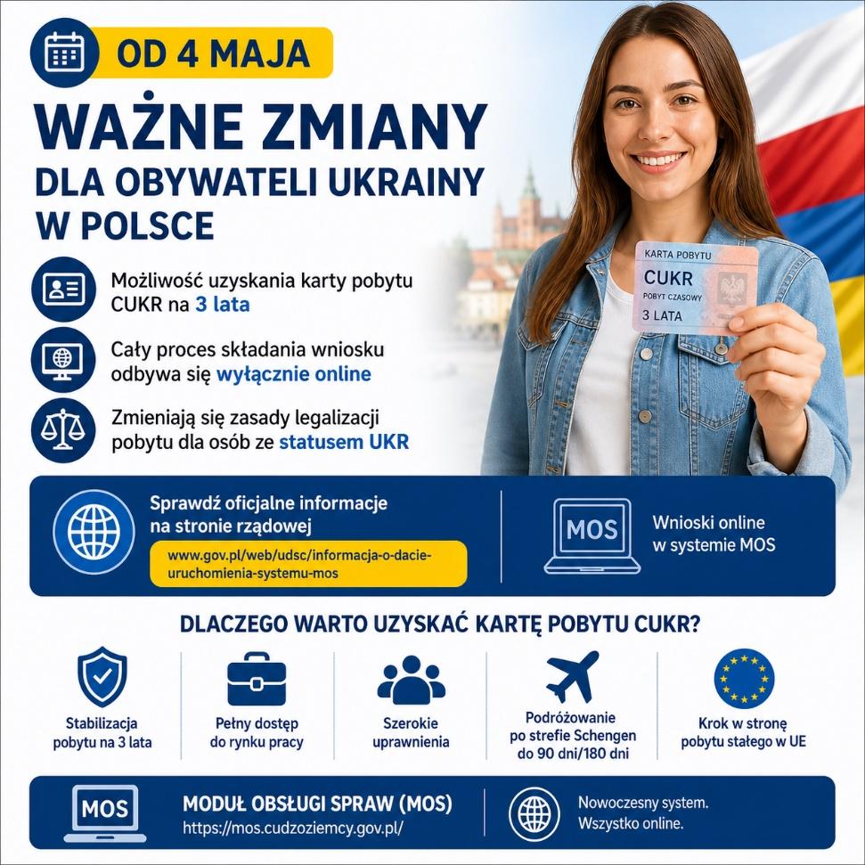 Infografika informacyjna o zmianach dla obywateli Ukrainy w Polsce obowiązujących od 4 maja. Po prawej stronie widoczna jest uśmiechnięta kobieta trzymająca kartę pobytu z oznaczeniem „CUKR – pobyt czasowy na 3 lata”, na tle flagi Ukrainy i miejskiego krajobrazu.Po lewej stronie znajdują się najważniejsze informacje:-możliwość uzyskania karty pobytu CUKR na 3 lata,-składanie wniosków wyłącznie online,-zmiany zasad legalizacji pobytu dla osób ze statusem UKR.Poniżej podano, że oficjalne informacje są dostępne na stronie rządowej oraz że wnioski składa się w systemie MOS (Moduł Obsługi Spraw).W dolnej części infografiki wymieniono korzyści z uzyskania karty CUKR: stabilizacja pobytu na 3 lata, dostęp do rynku pracy, szerokie uprawnienia, możliwość podróżowania w strefie Schengen (do 90 dni w ciągu 180 dni) oraz krok w stronę pobytu stałego w Unii Europejskiej.